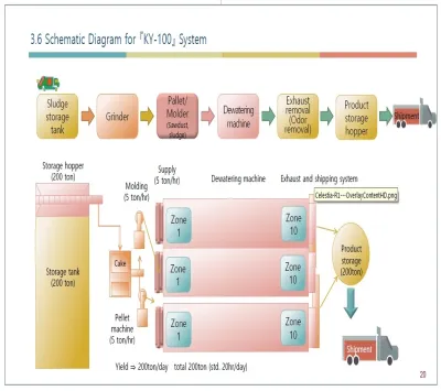  ① Sludge Pellet Dryer (Hot Air Heating) System 4
