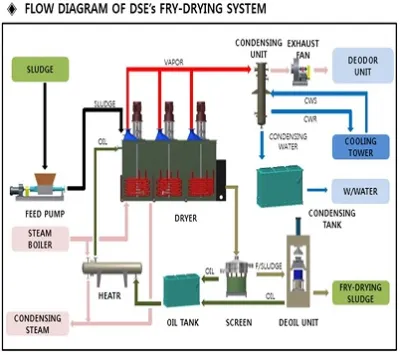 ② Sludge Dryer <br>(Sludge Fry-Drying System)<br>슬러지 건조기 1
