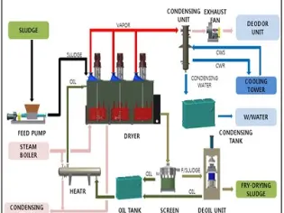  Sludge Dryer Sludge FryDrying System