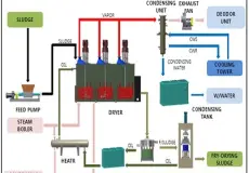 ② Sludge dryer <br> (Sludge fry-drying System) ② Sludge Dryer <br>(Sludge Fry-Drying System)<br>슬러지 건조기 1 sludge_fry_drying_02